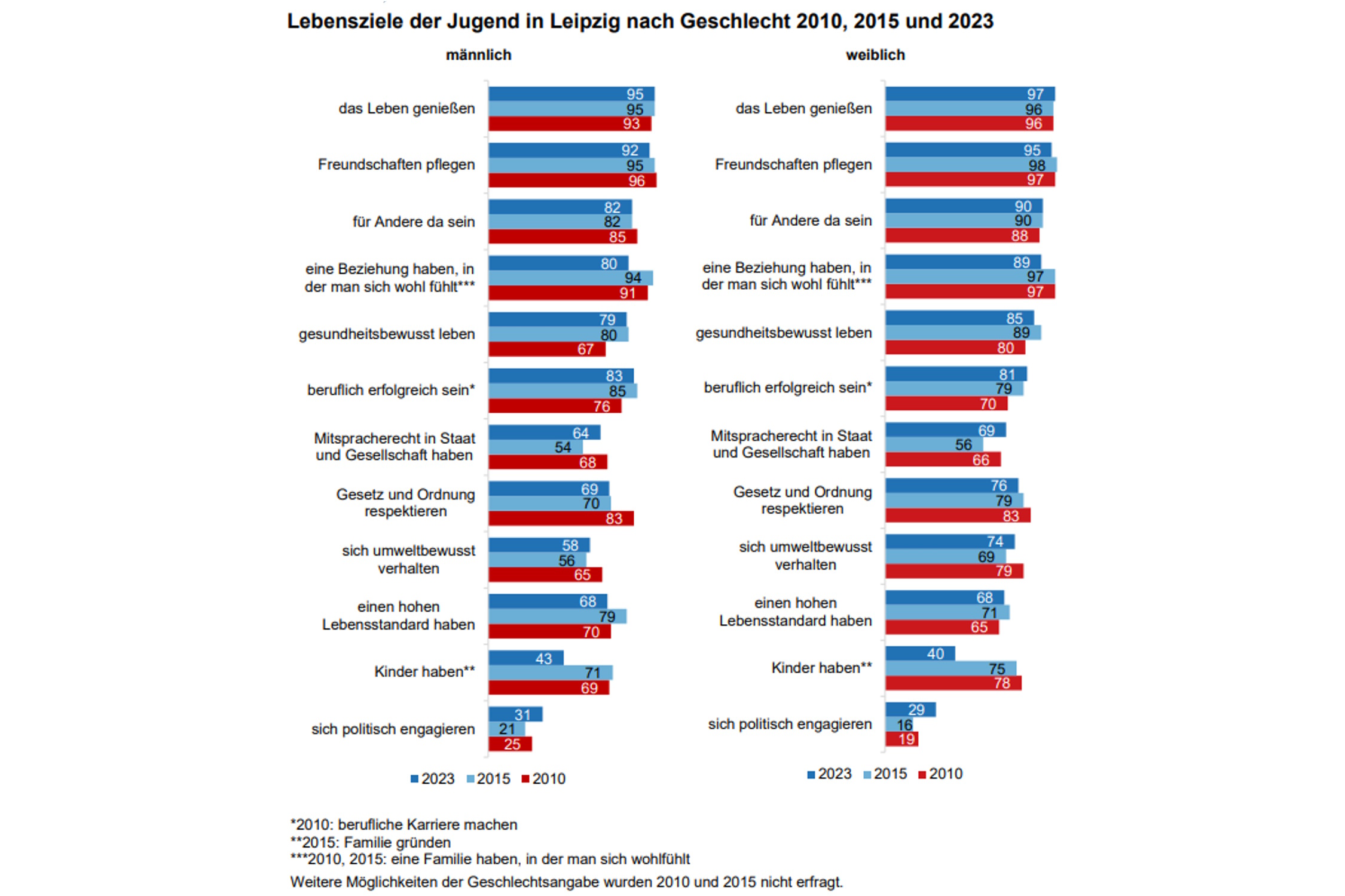 Lebensziele de befragten Jugendlichen – männlich und weiblich. Grafik: Stadt Leipzig, Jugend in Leipzig 2023