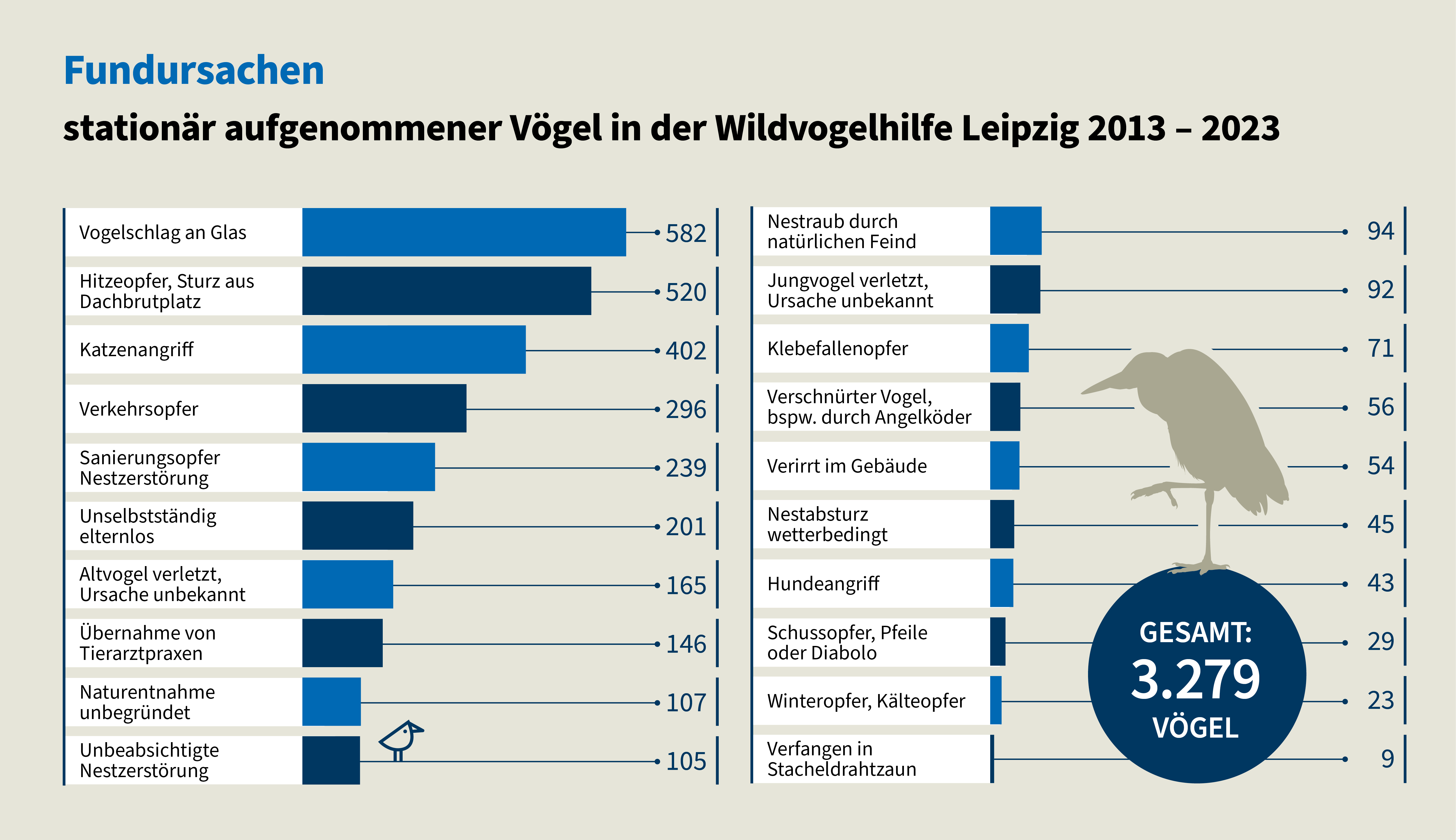 Fundursachen der Leipziger Wildvogelhilfe. Quelle: NABU Leipzig