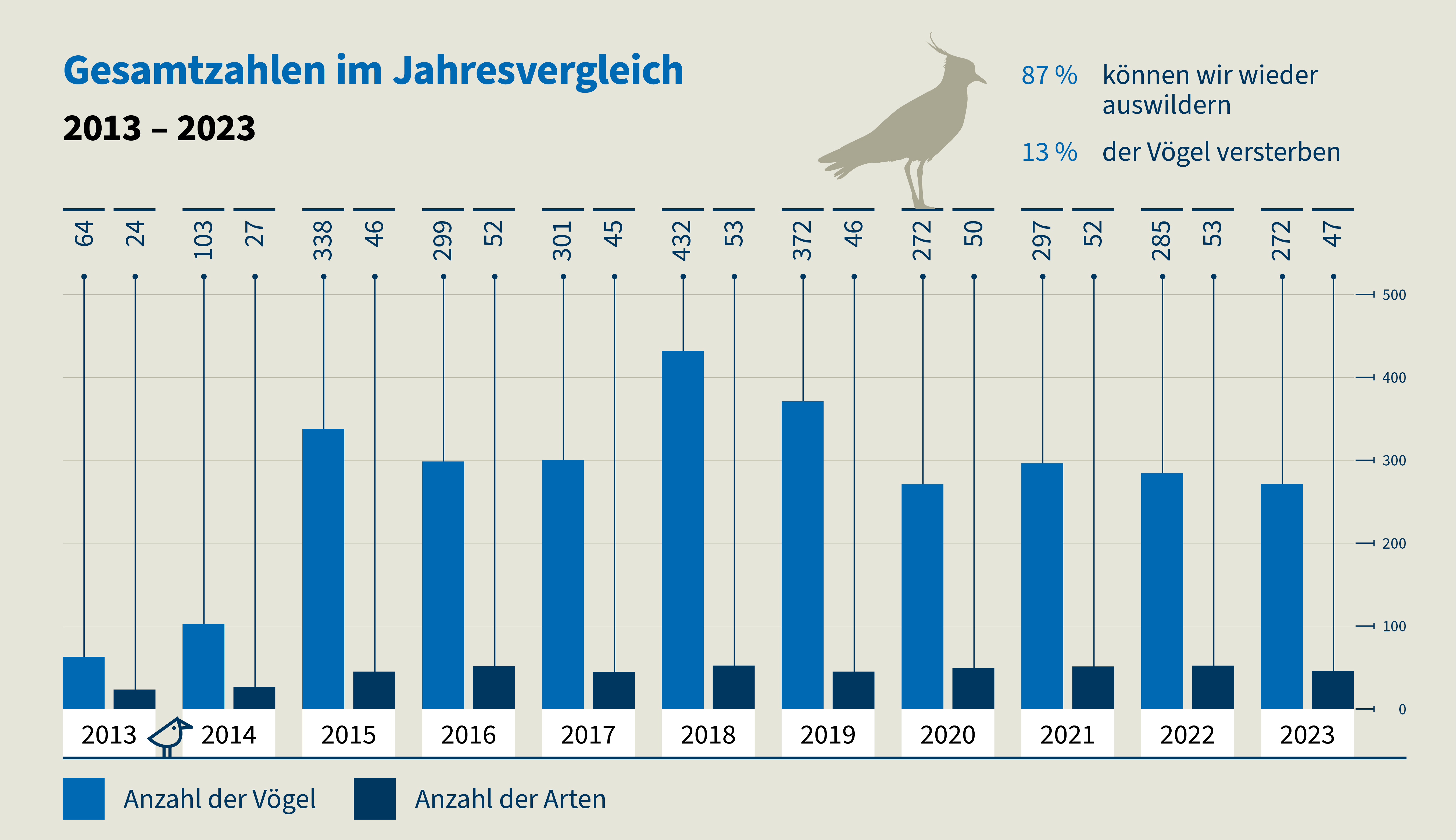 Gesamtzahlen an Vogelbehandlungen. Quelle: NABU Leipzig