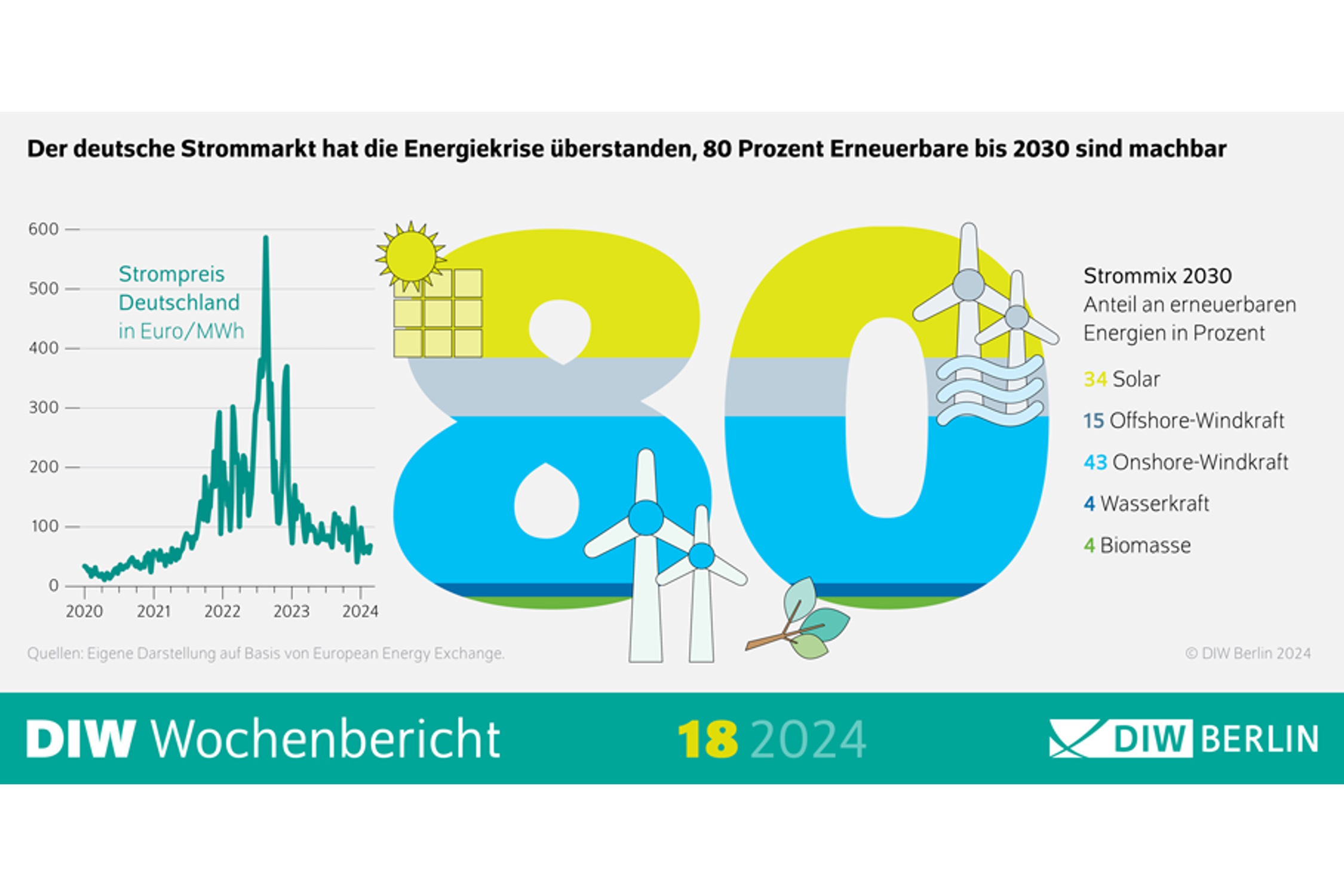 Strompreisentwicklung und Strommix in Deutschland. Grafik: DIW