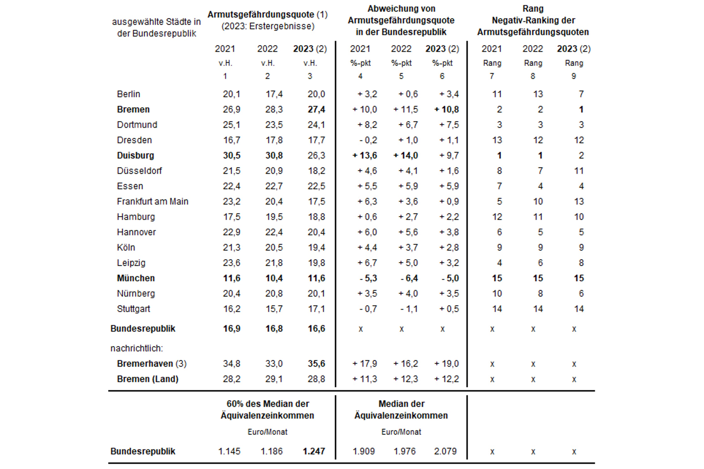 Die Armutsgefährdungsquoten in den 15 deutschen Großstädten. Grafik: BIAJ