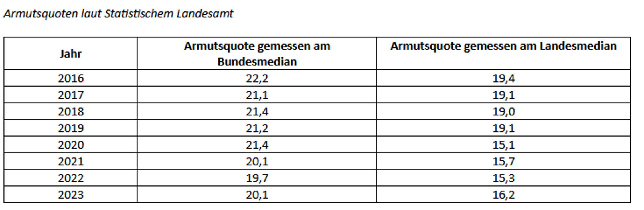 Die Entwicklung der Armutsquoten in Sachsen. Grafik: Linksfraktion Sachsen