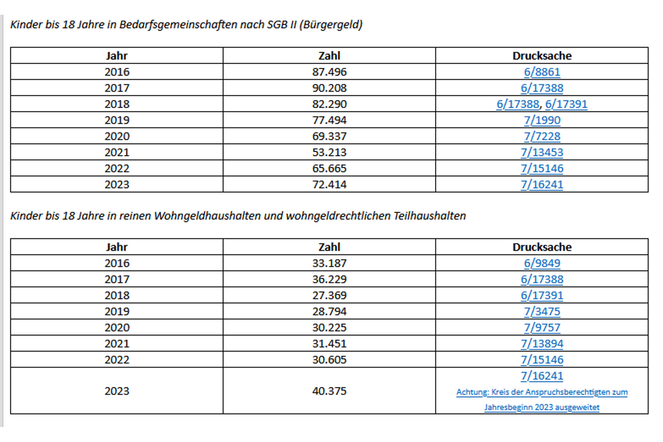 Die Zahl der Kinder unter 18. Jahren in Bedarfsgemeinschaften und Wohngeldhaushalten. Grafik: Linksfraktion Sachsen