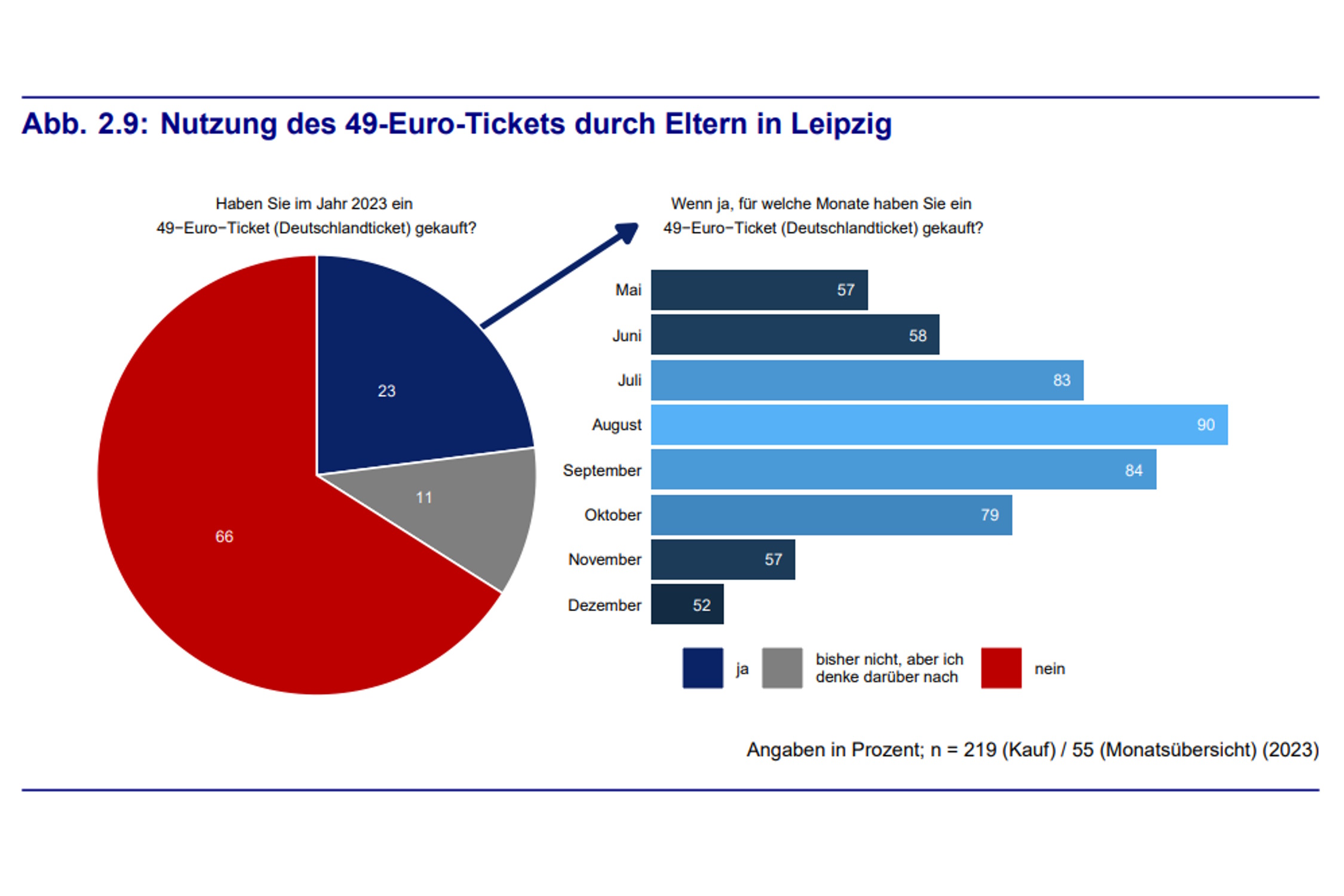 Zur Nutzung des D-Tickets durch Eltern mit Kindern bis 14 Jahre. Grafik: Stadt Leipzig, Bürgerumfrage 2023