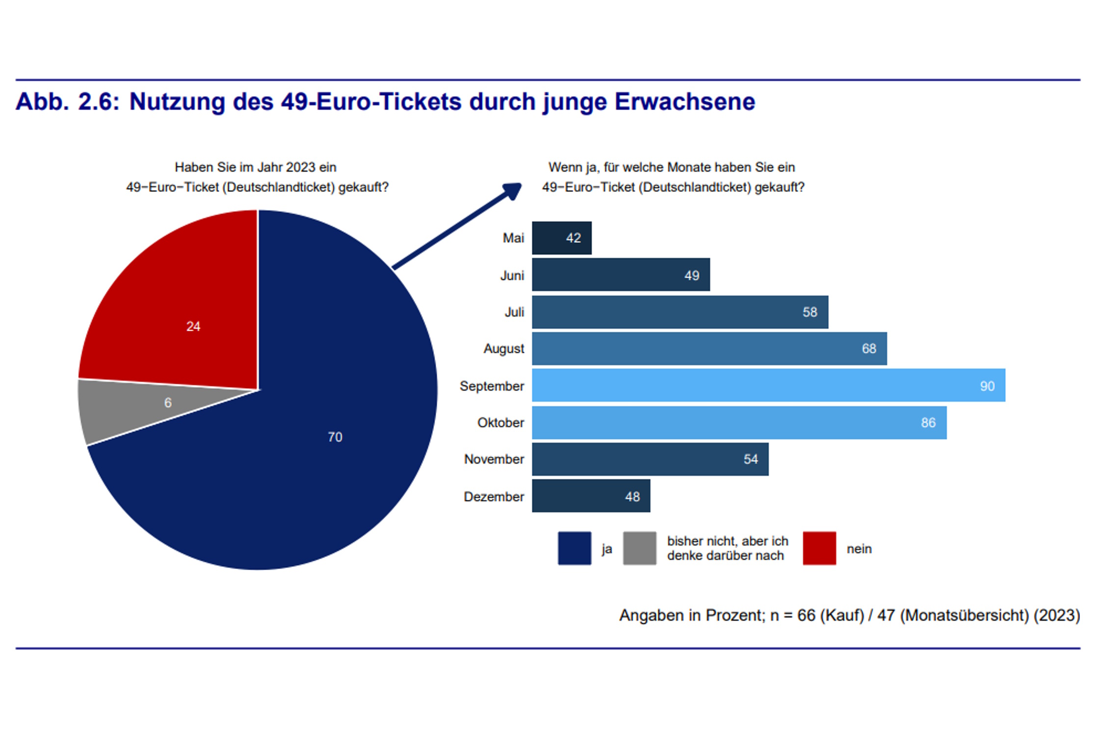 Wie junge Erwachsene 2023 das D-Ticket genutzt haben. Grafik: Stadt Leipzig, Bürgerumfrage 2023