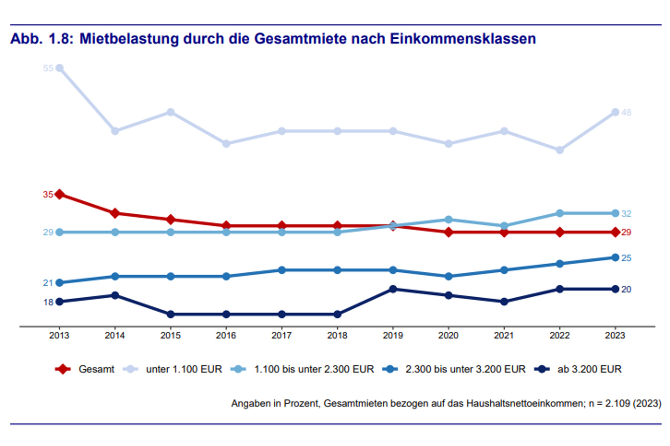 Mietbelastungsquoten nach Einkommen. Grafik: Stadt Leipzig, Bürgerumfrage 2023