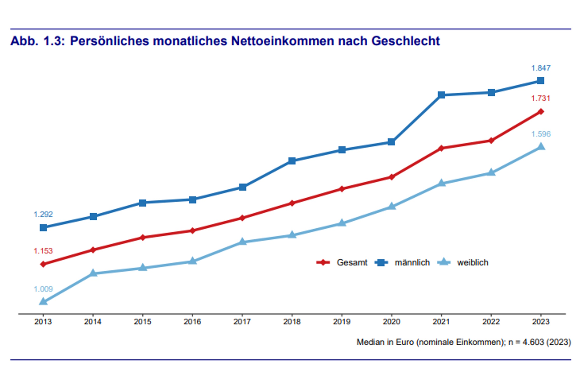Zur Entwicklung der Nettoeinkommen in Leipzig. Grafik: Stadt Leipzig, Bürgerumfrage 2023