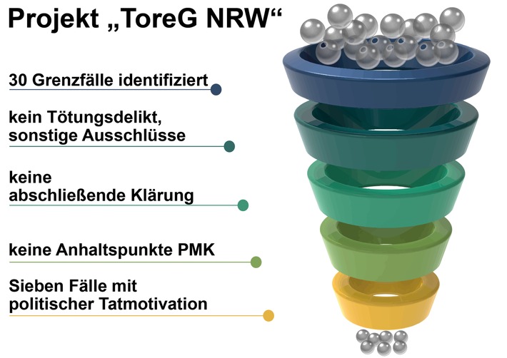 LKA-NRW: Landeskriminalamt Nordrhein-Westfalen bewertet mehrere Gewaltdelikte mit Todesfolge nachträglich als Taten mit rechtsextremistischer Motivation